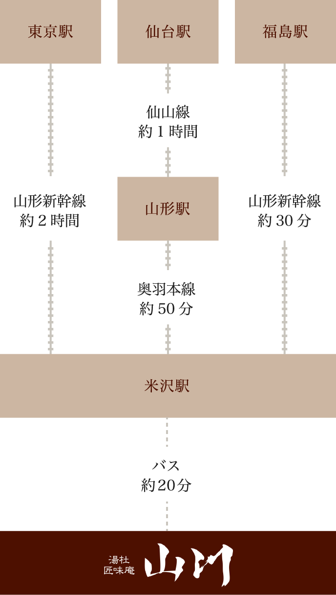 公共機関でお越しのお客様